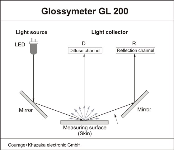 glossymètre